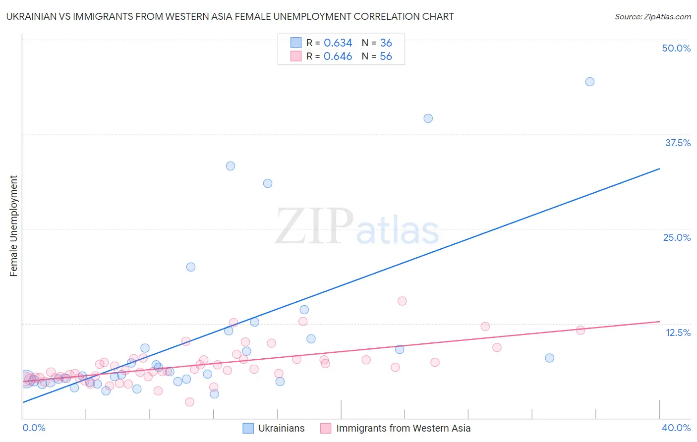 Ukrainian vs Immigrants from Western Asia Female Unemployment