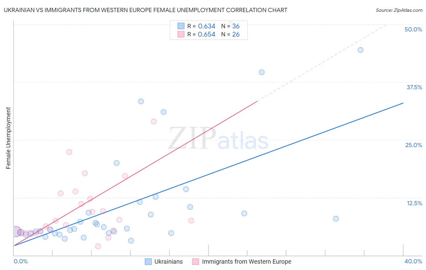 Ukrainian vs Immigrants from Western Europe Female Unemployment