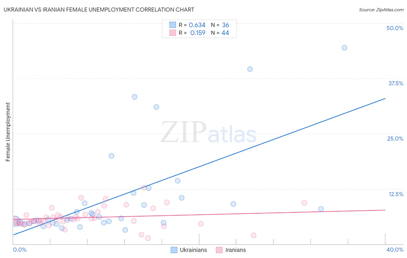 Ukrainian vs Iranian Female Unemployment