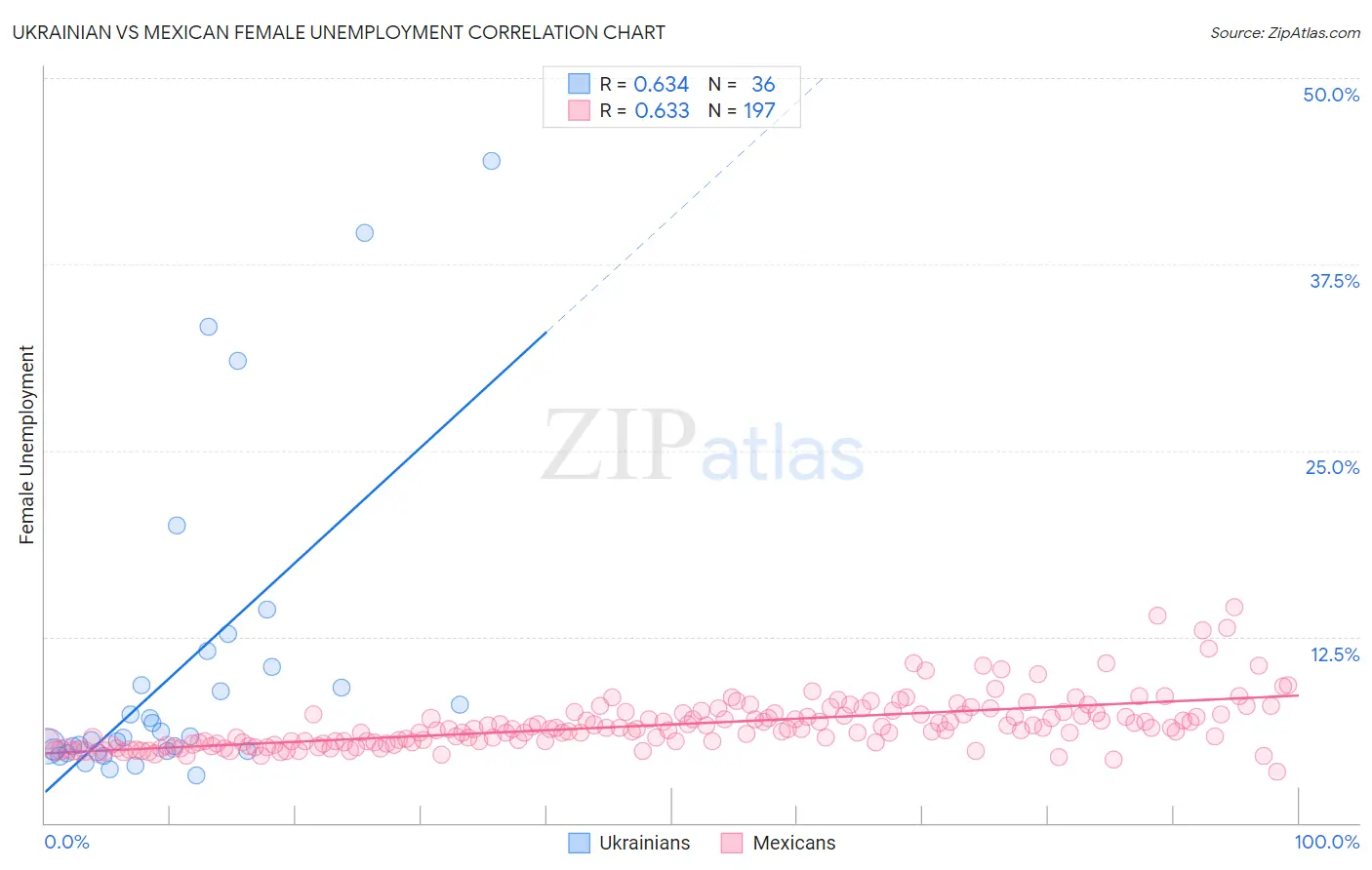 Ukrainian vs Mexican Female Unemployment