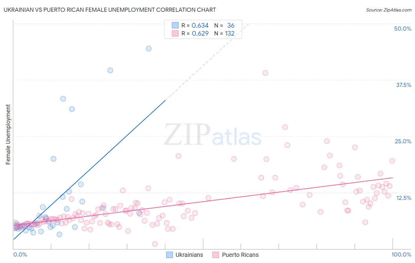 Ukrainian vs Puerto Rican Female Unemployment