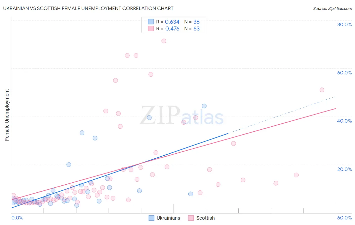 Ukrainian vs Scottish Female Unemployment