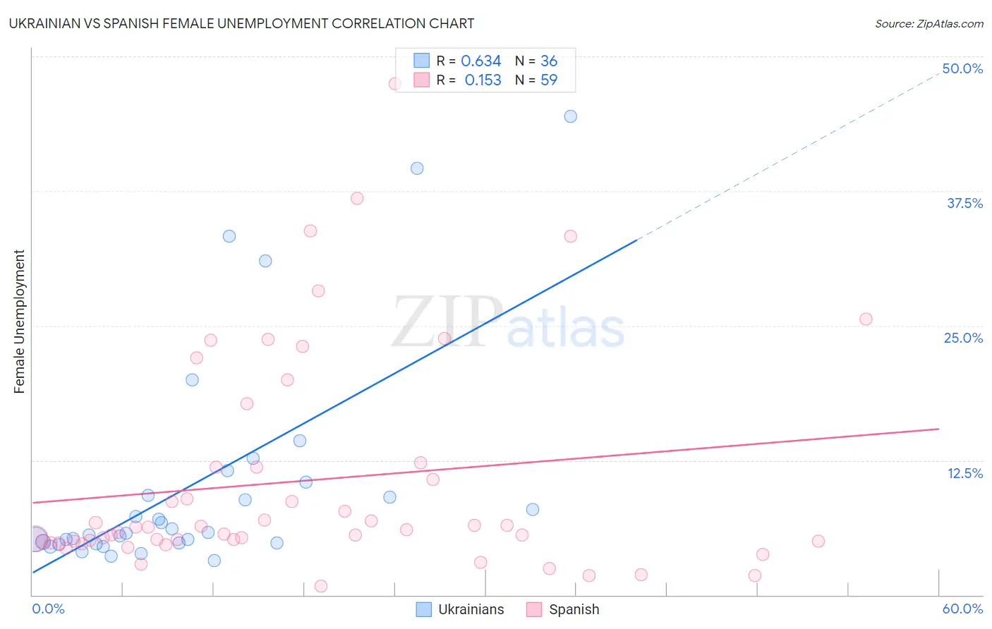 Ukrainian vs Spanish Female Unemployment