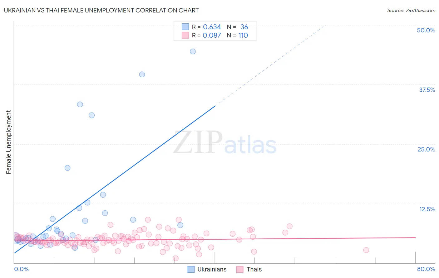 Ukrainian vs Thai Female Unemployment