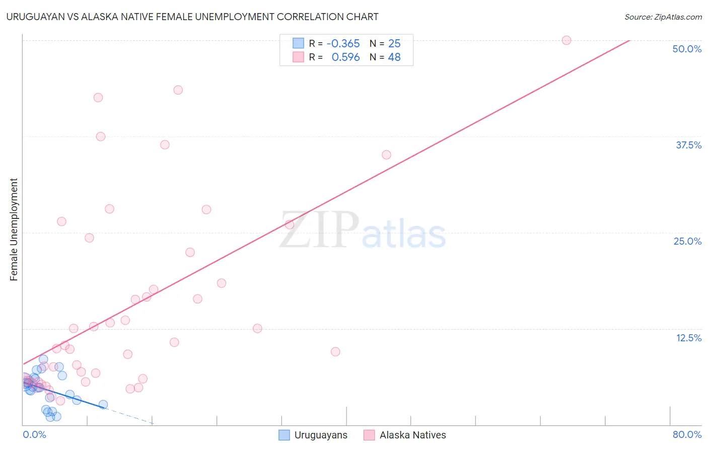 Uruguayan vs Alaska Native Female Unemployment