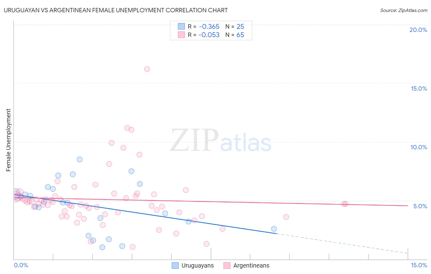 Uruguayan vs Argentinean Female Unemployment