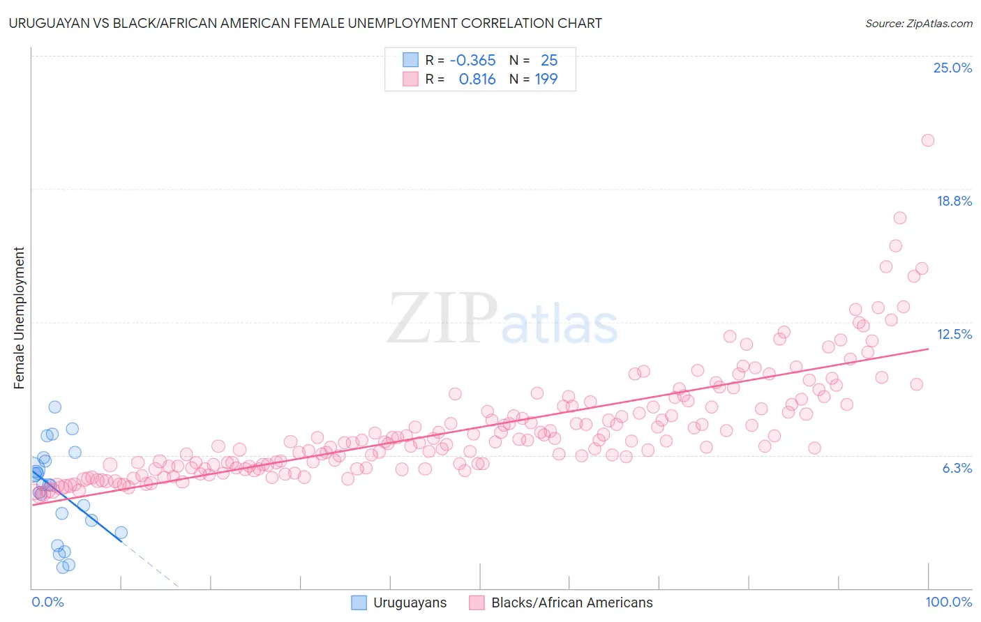 Uruguayan vs Black/African American Female Unemployment