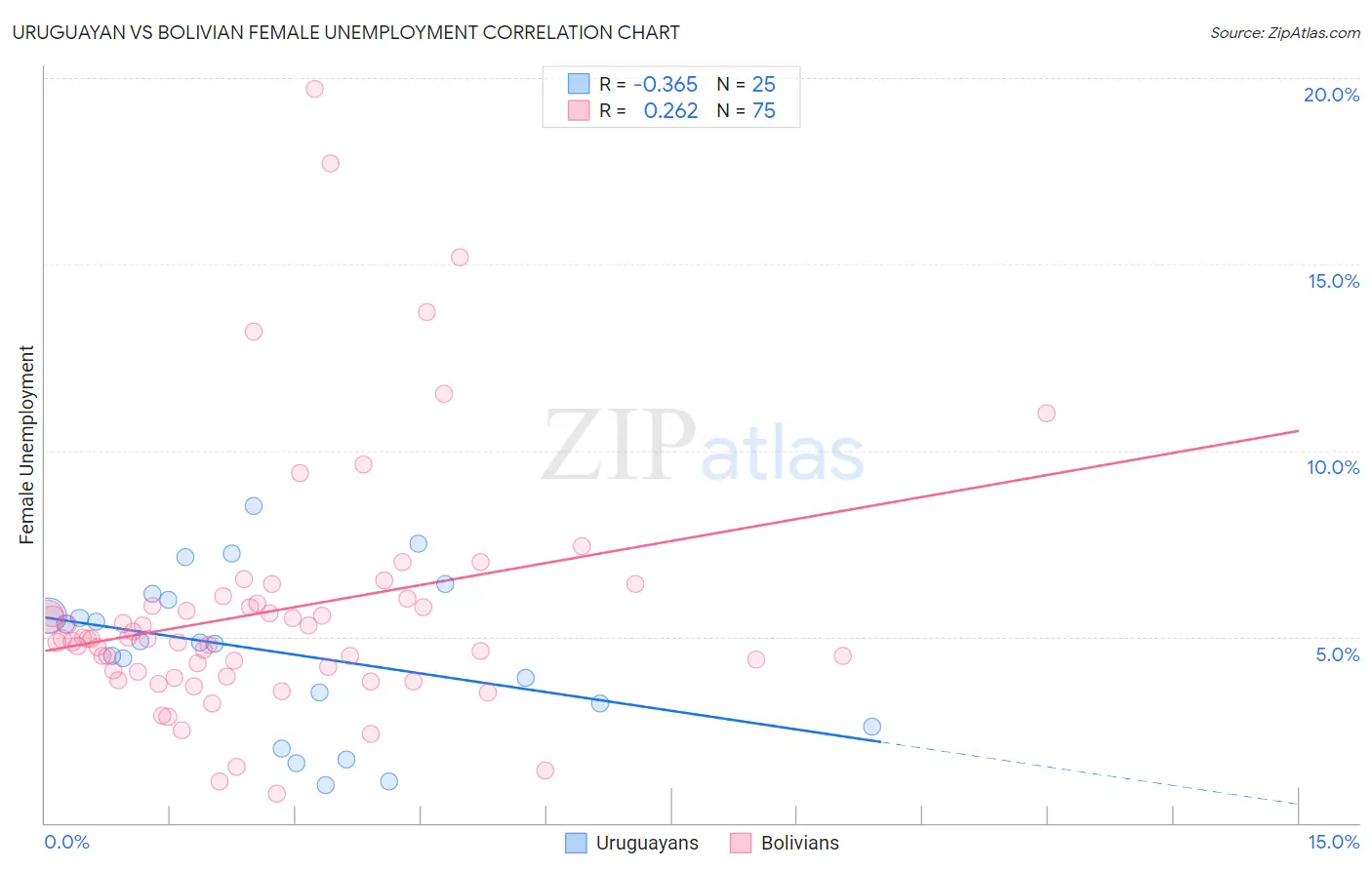 Uruguayan vs Bolivian Female Unemployment