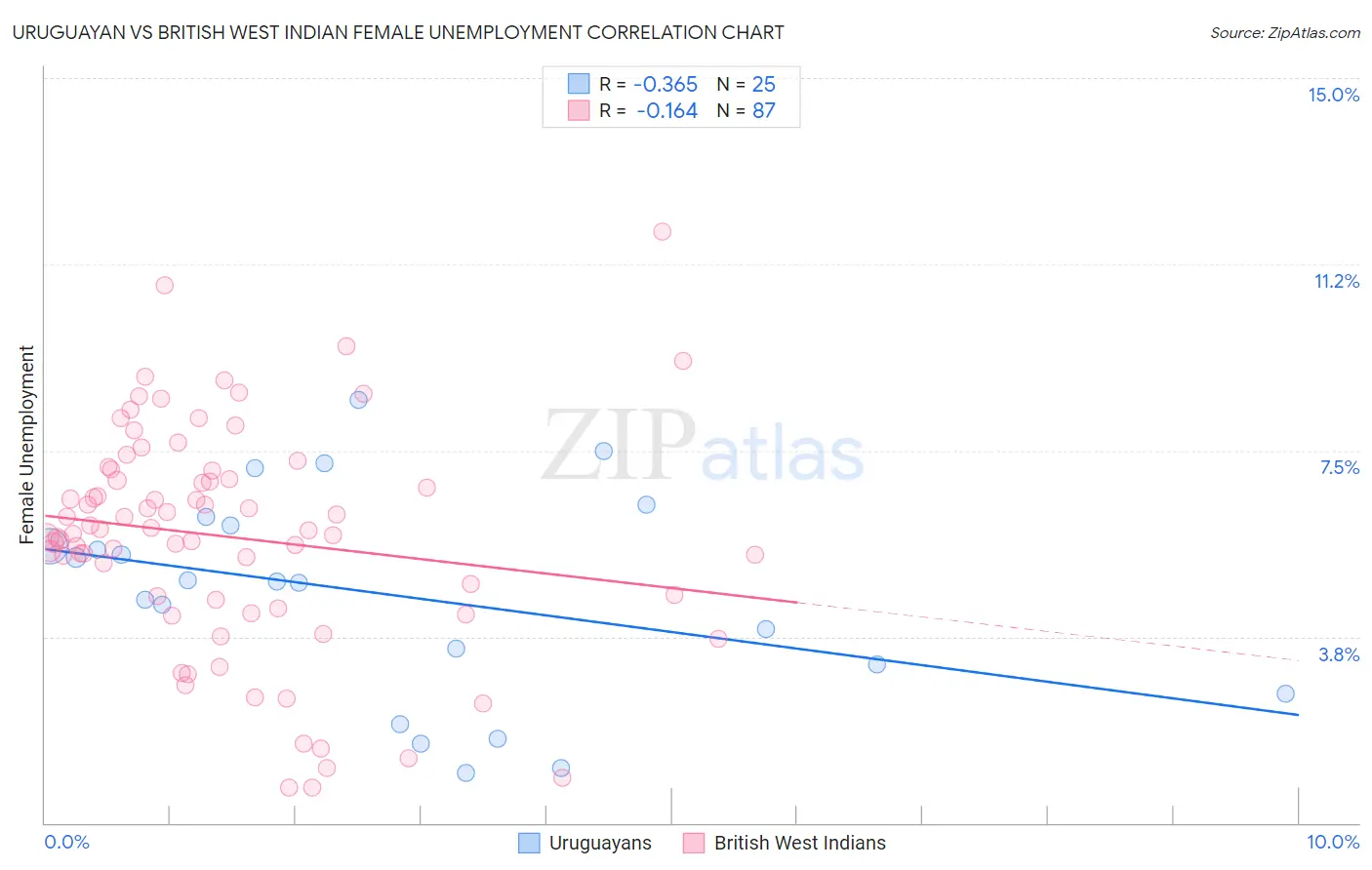 Uruguayan vs British West Indian Female Unemployment