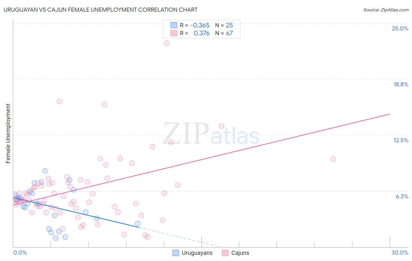 Uruguayan vs Cajun Female Unemployment