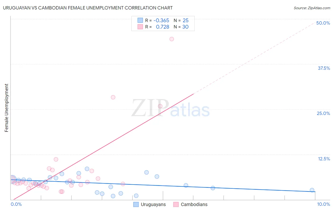 Uruguayan vs Cambodian Female Unemployment