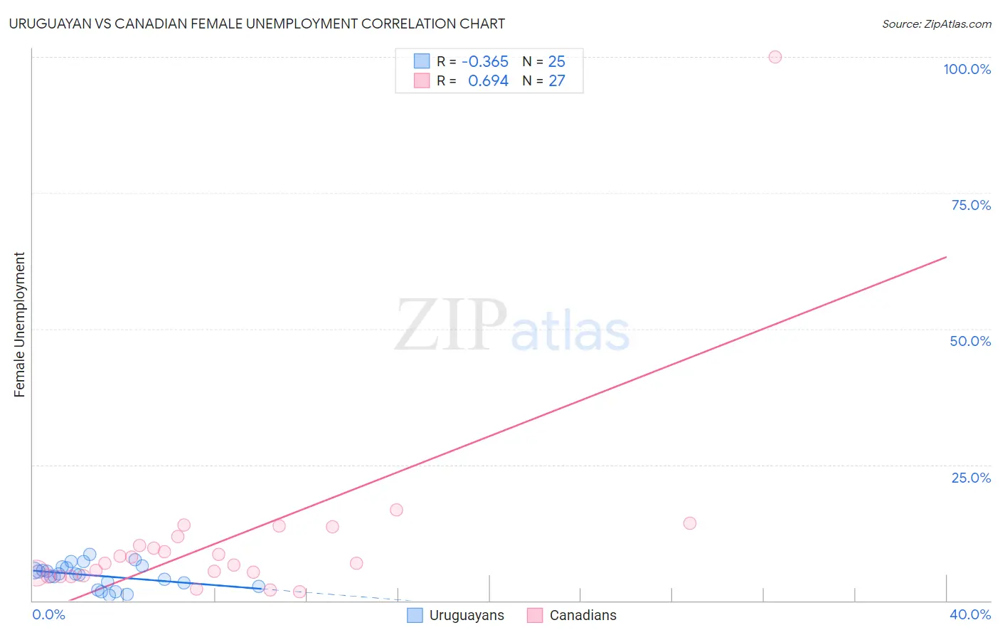 Uruguayan vs Canadian Female Unemployment