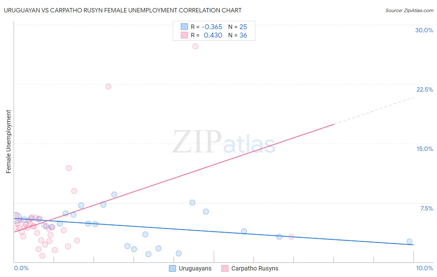 Uruguayan vs Carpatho Rusyn Female Unemployment