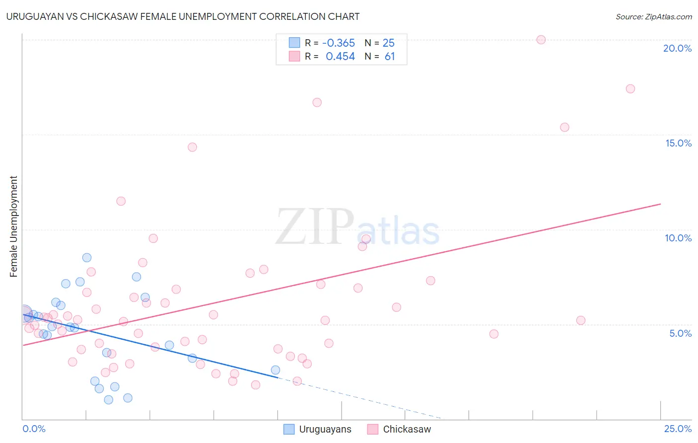 Uruguayan vs Chickasaw Female Unemployment