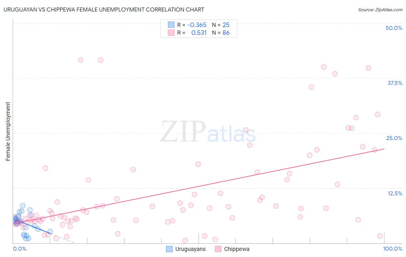 Uruguayan vs Chippewa Female Unemployment