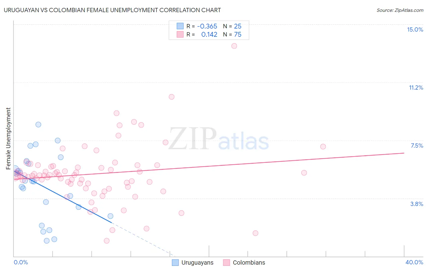 Uruguayan vs Colombian Female Unemployment