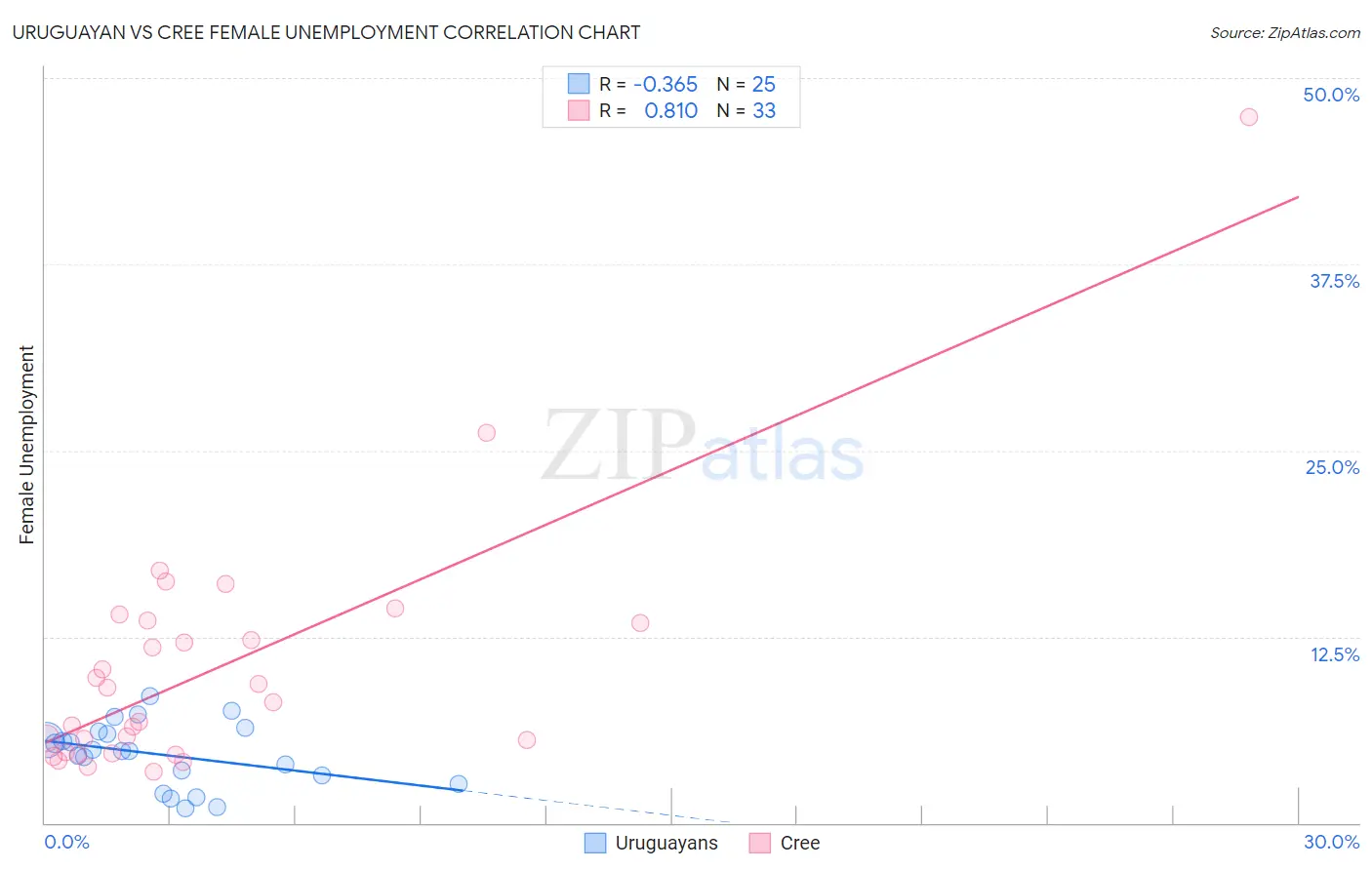 Uruguayan vs Cree Female Unemployment