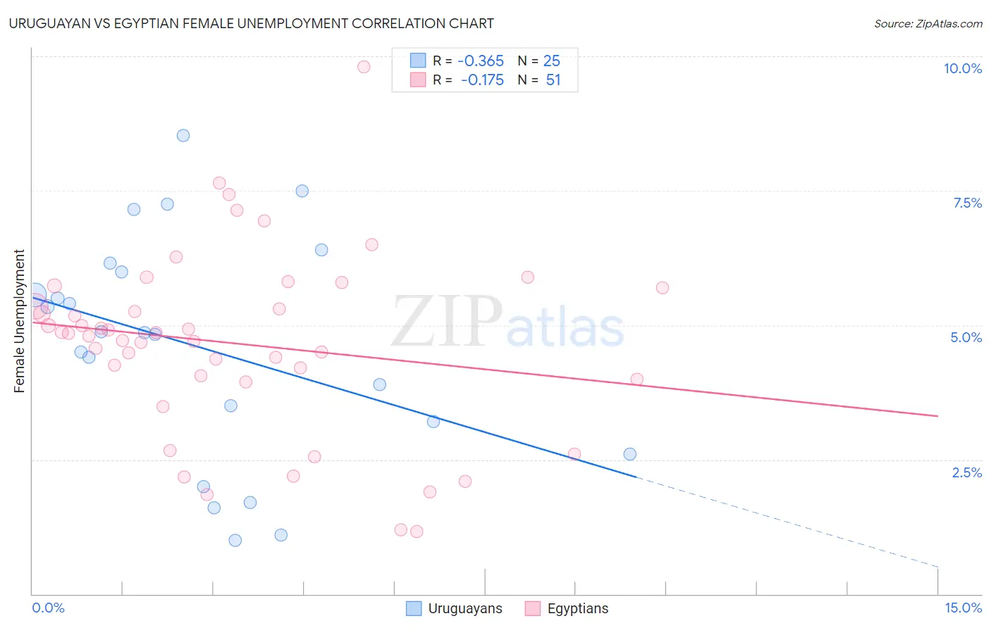 Uruguayan vs Egyptian Female Unemployment