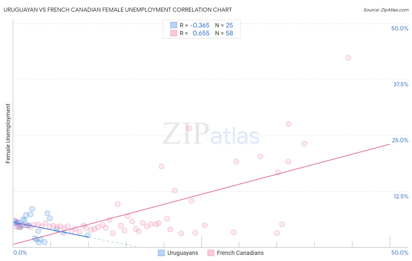 Uruguayan vs French Canadian Female Unemployment