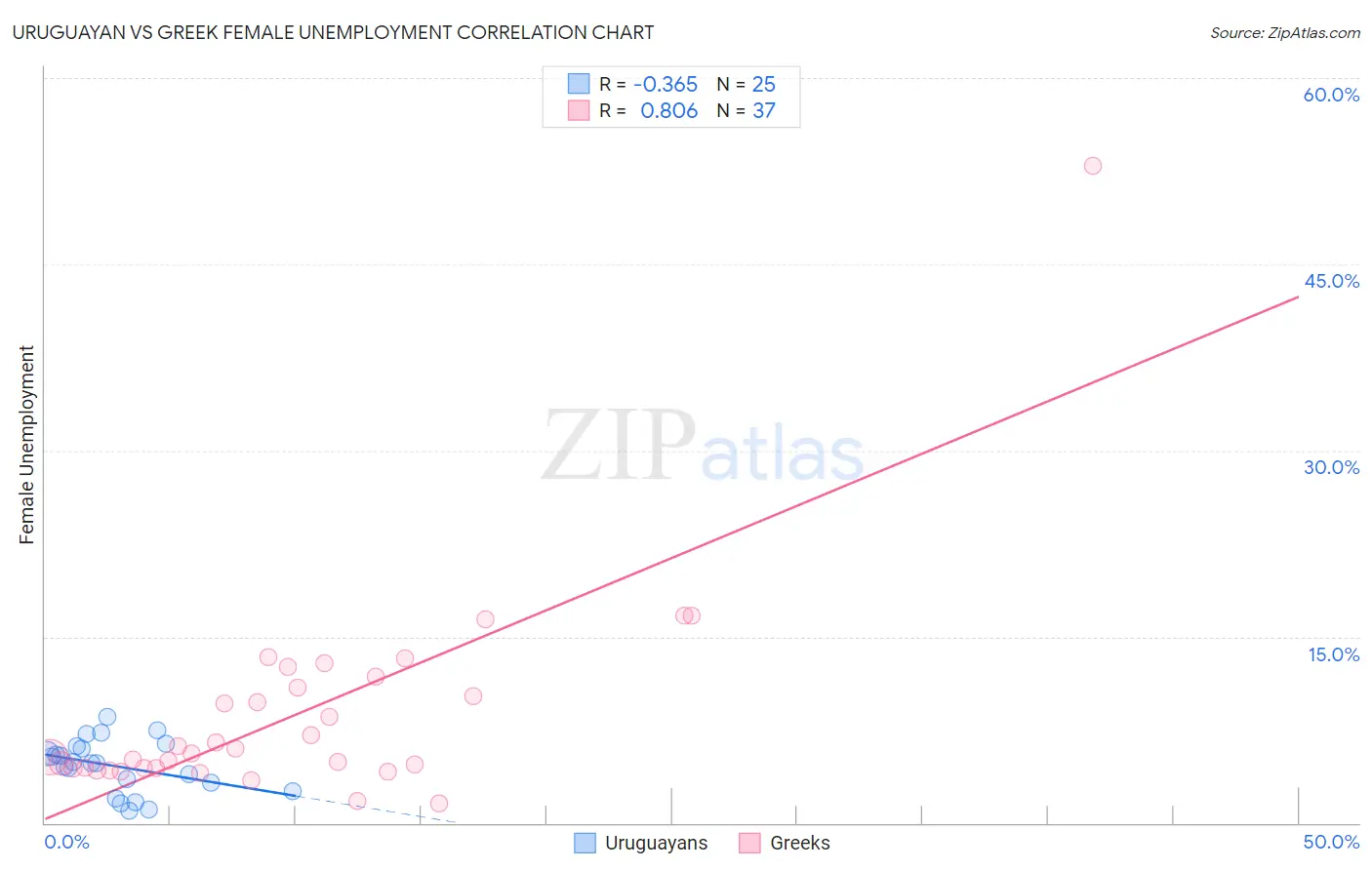 Uruguayan vs Greek Female Unemployment