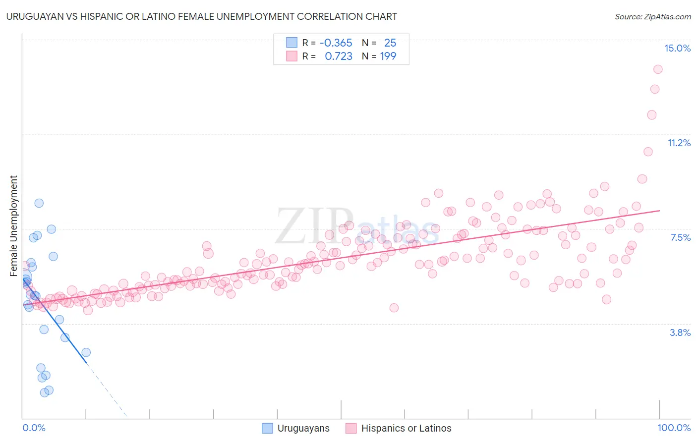 Uruguayan vs Hispanic or Latino Female Unemployment