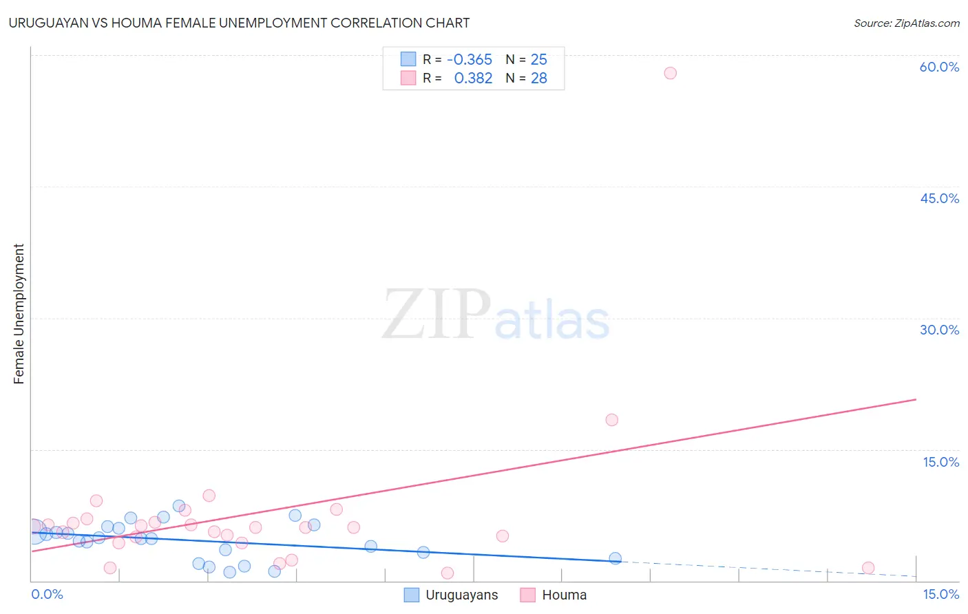 Uruguayan vs Houma Female Unemployment