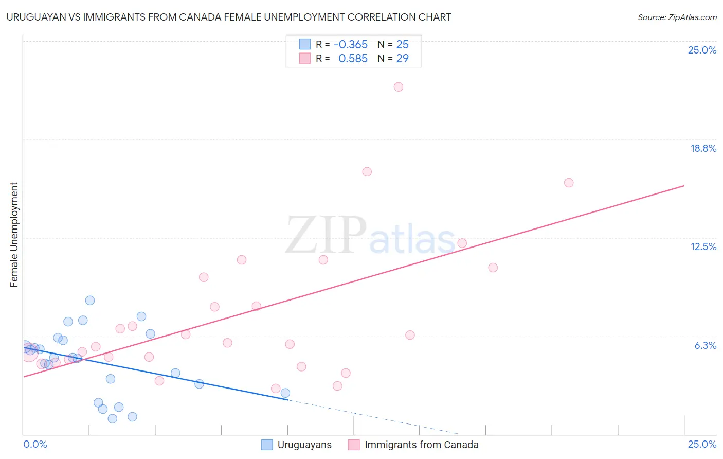 Uruguayan vs Immigrants from Canada Female Unemployment