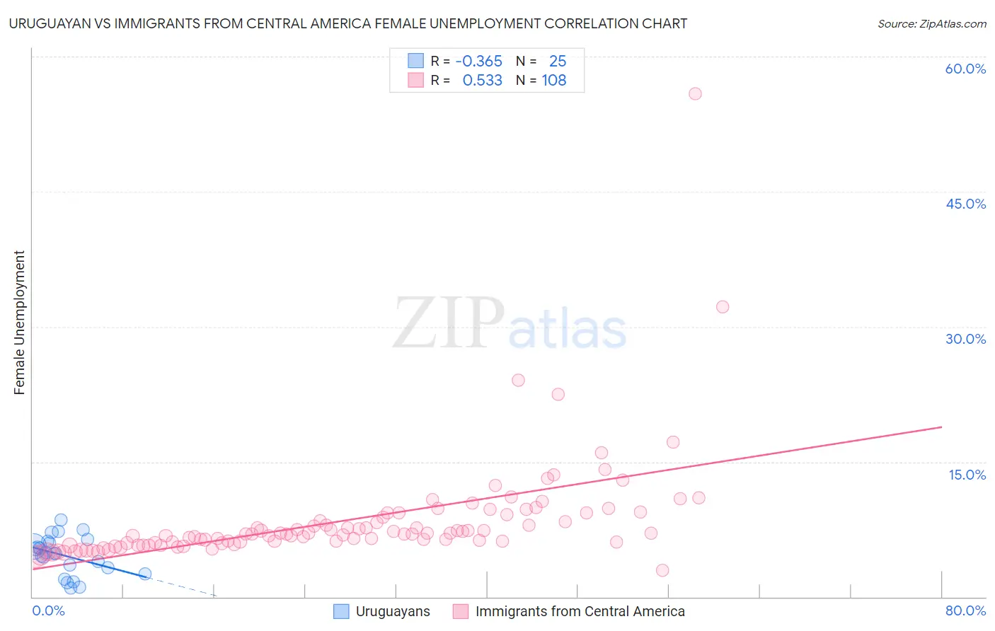 Uruguayan vs Immigrants from Central America Female Unemployment