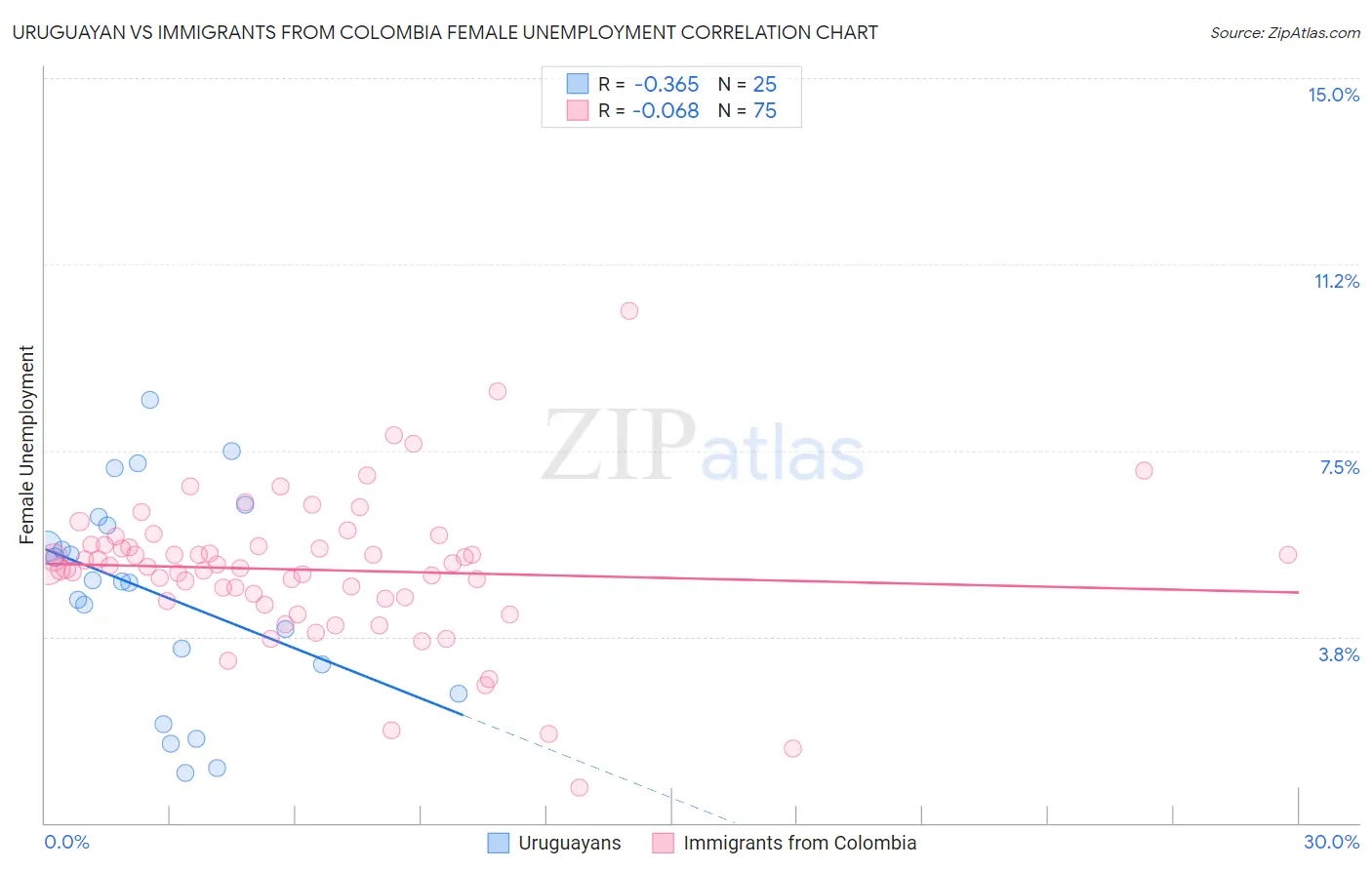 Uruguayan vs Immigrants from Colombia Female Unemployment