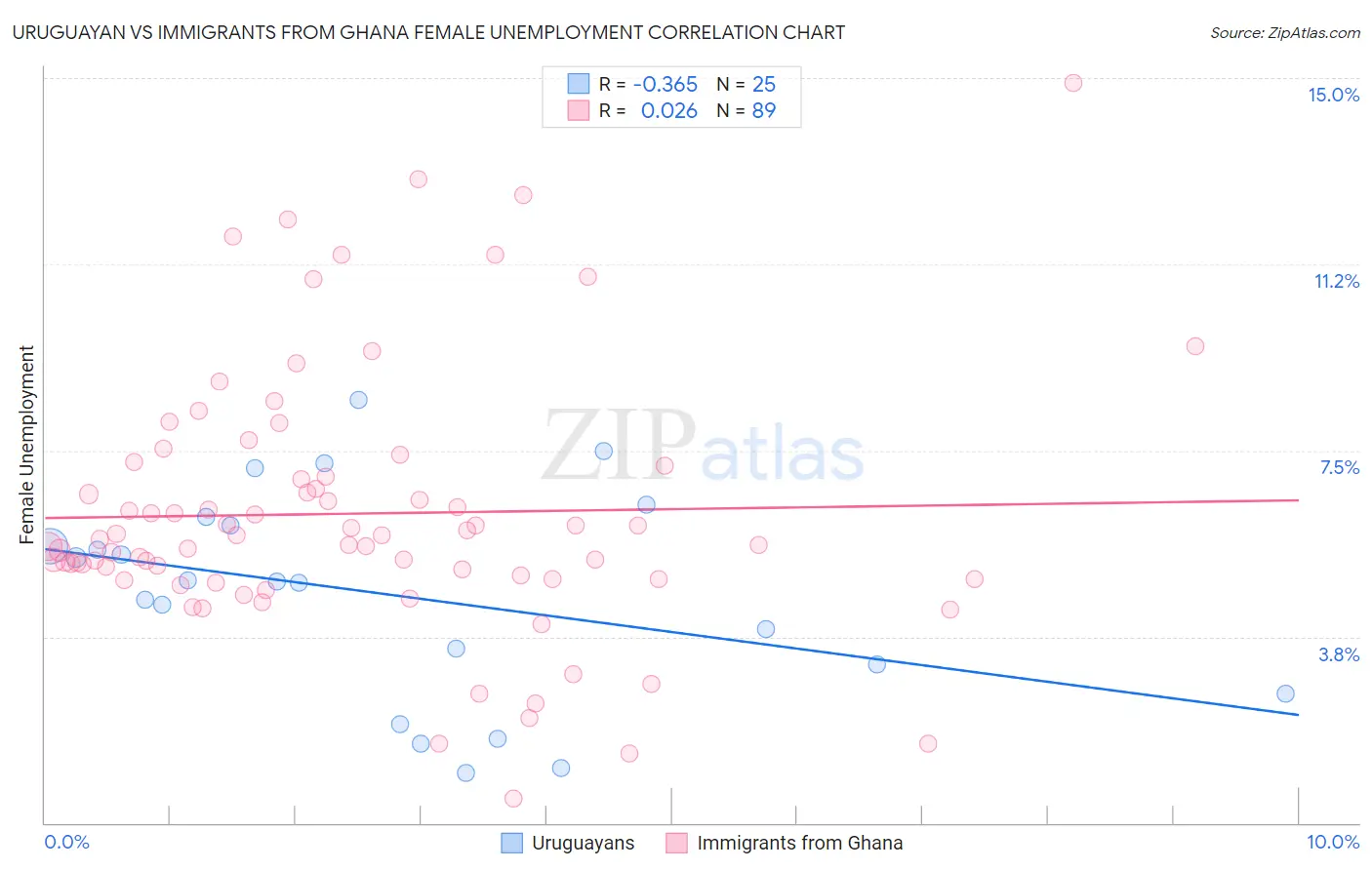 Uruguayan vs Immigrants from Ghana Female Unemployment