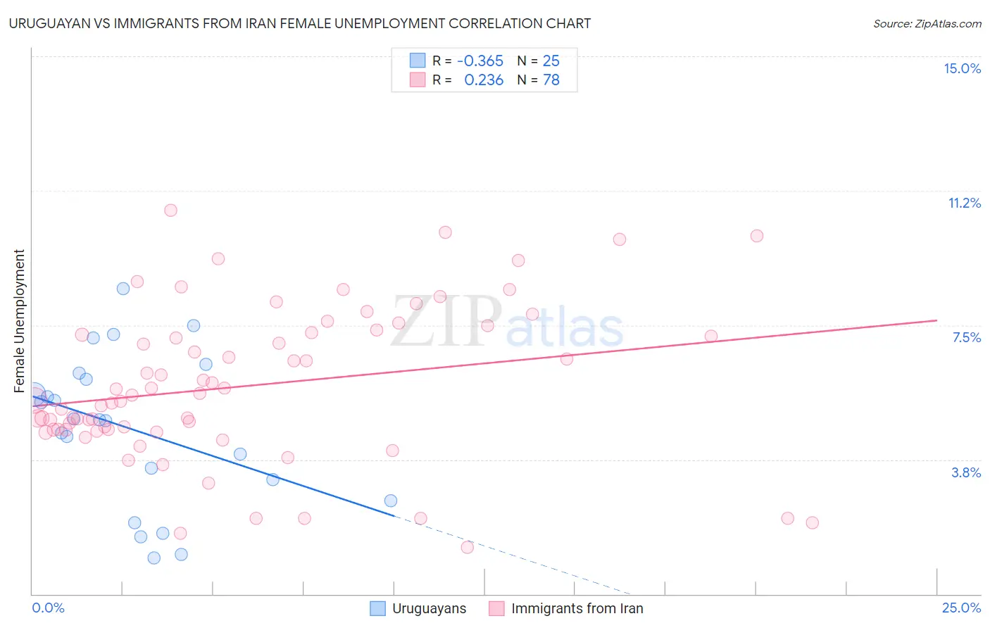 Uruguayan vs Immigrants from Iran Female Unemployment
