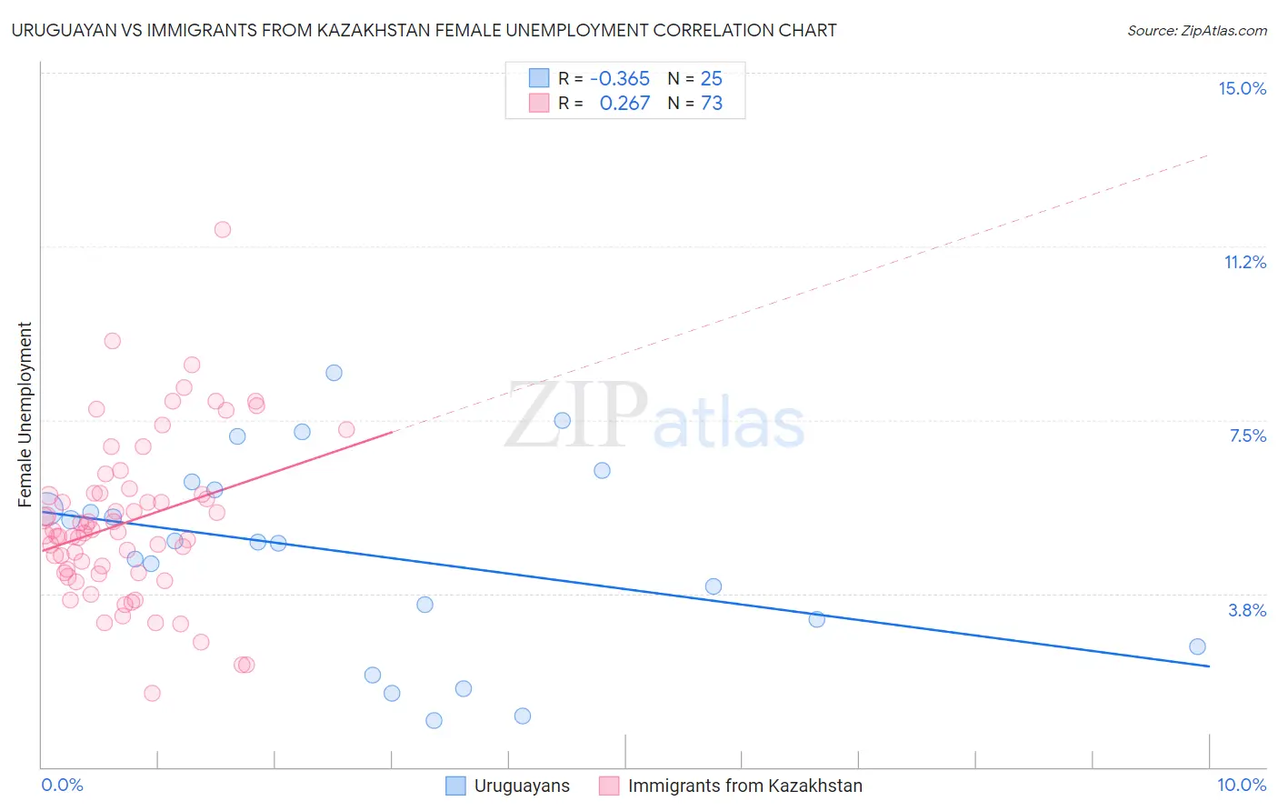 Uruguayan vs Immigrants from Kazakhstan Female Unemployment