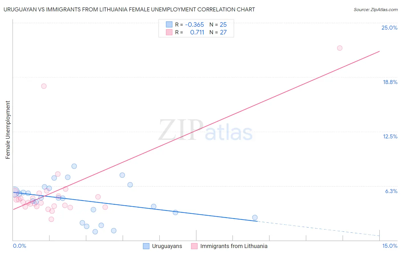 Uruguayan vs Immigrants from Lithuania Female Unemployment