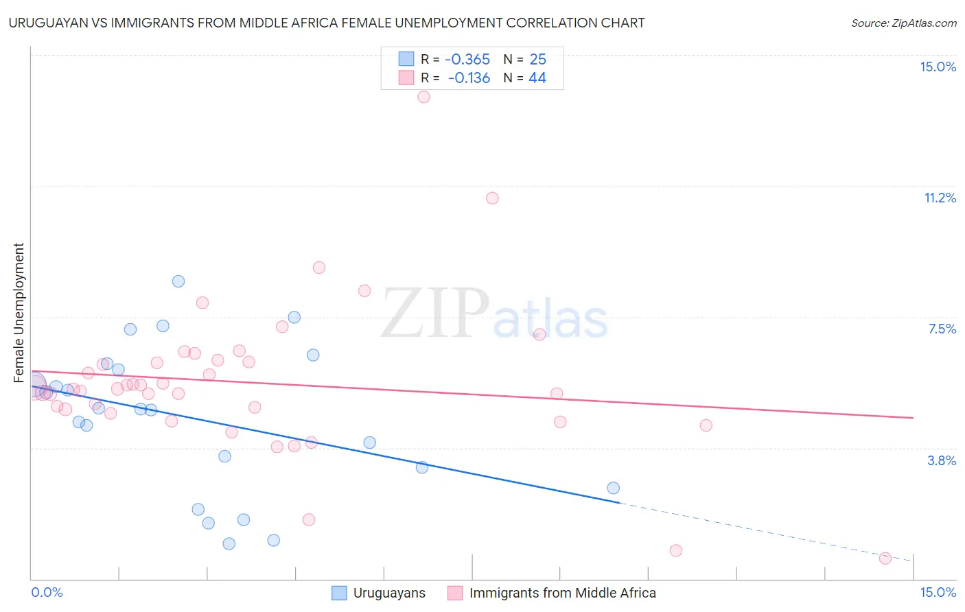 Uruguayan vs Immigrants from Middle Africa Female Unemployment