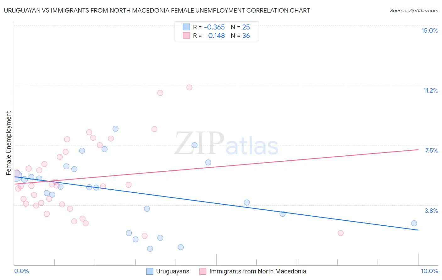 Uruguayan vs Immigrants from North Macedonia Female Unemployment