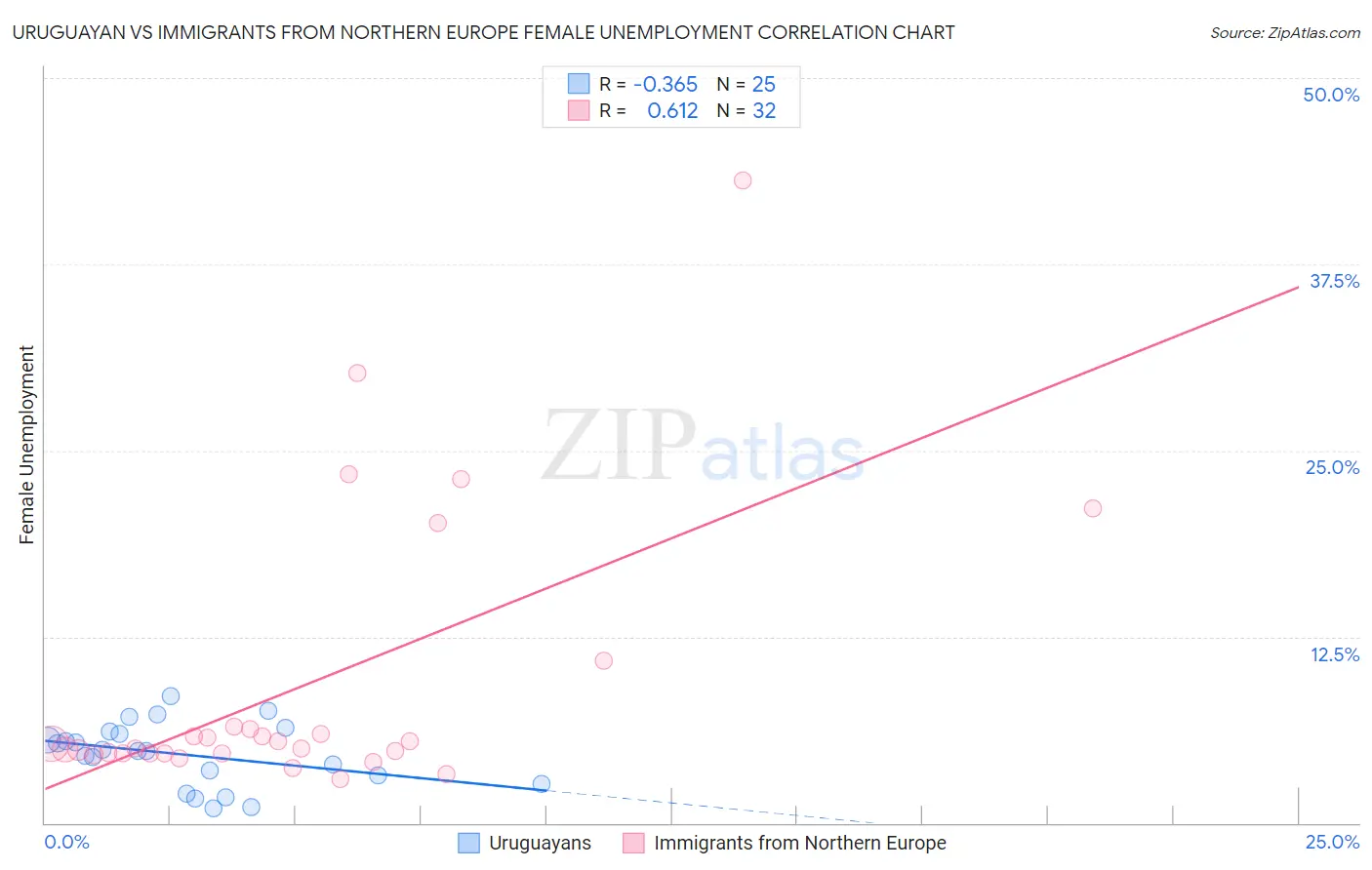 Uruguayan vs Immigrants from Northern Europe Female Unemployment