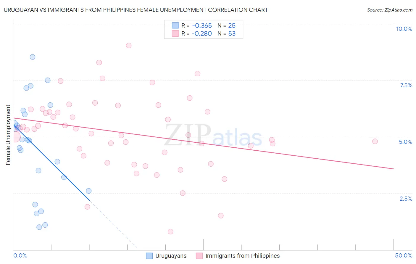 Uruguayan vs Immigrants from Philippines Female Unemployment