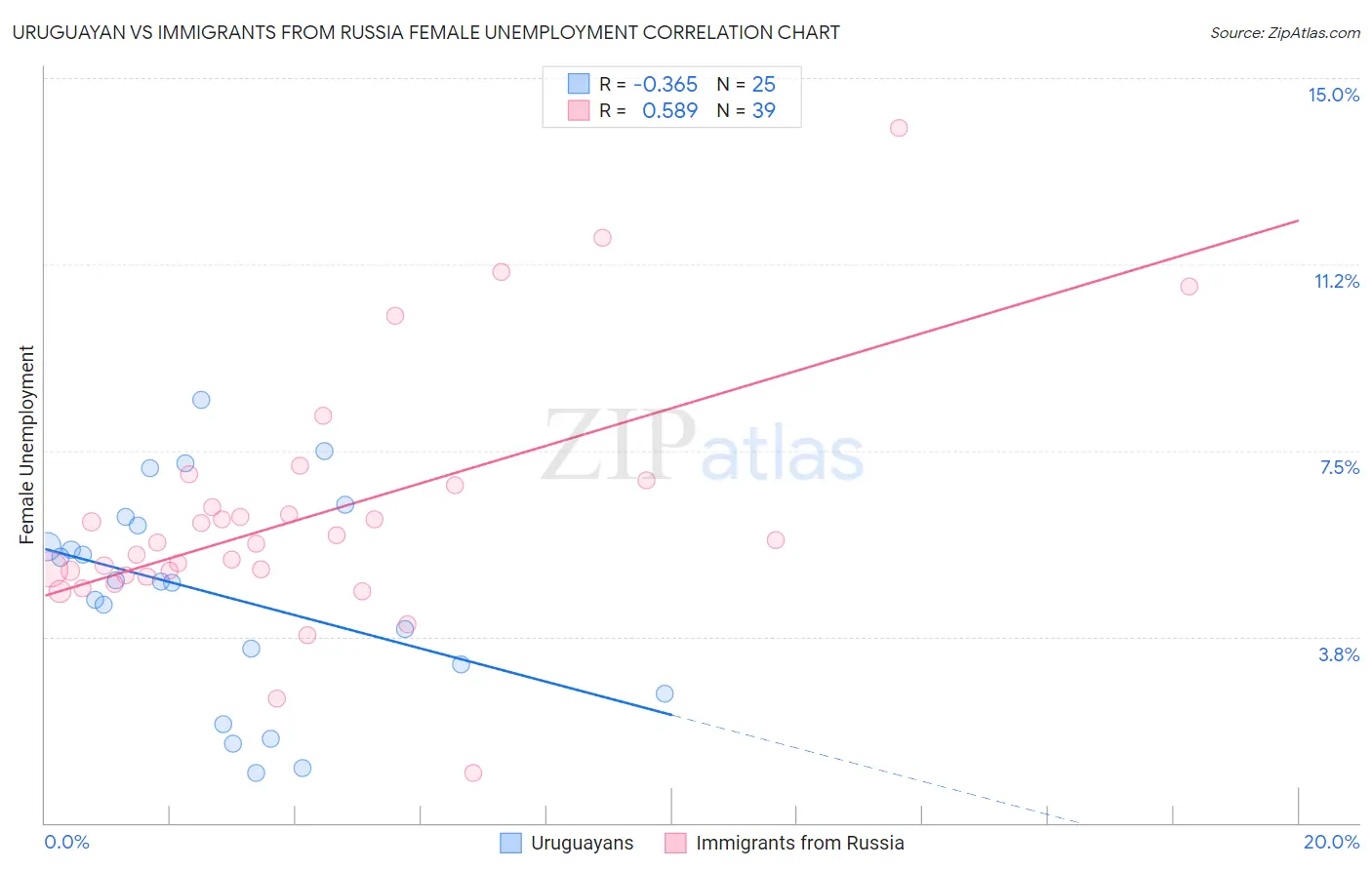 Uruguayan vs Immigrants from Russia Female Unemployment