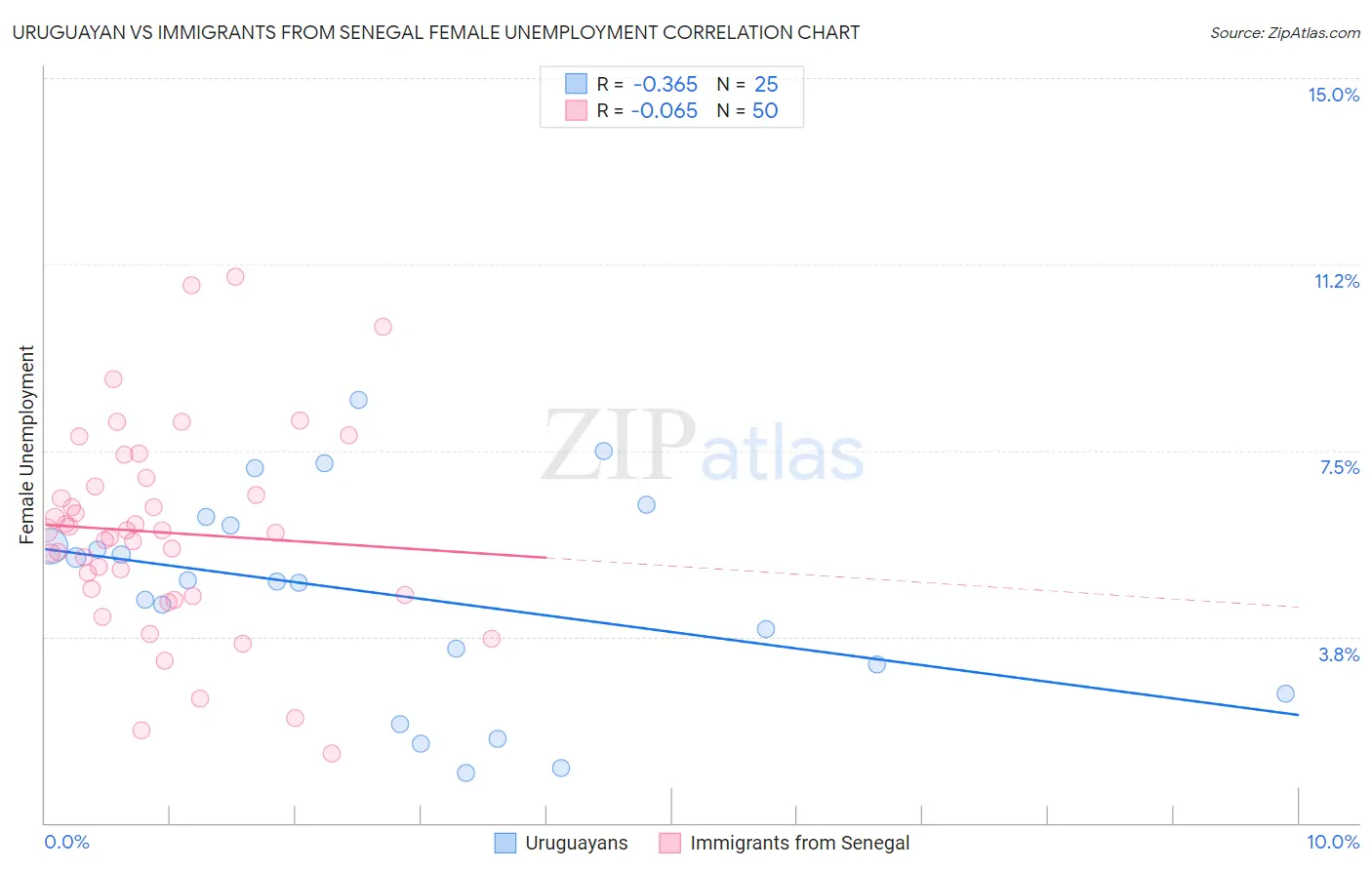 Uruguayan vs Immigrants from Senegal Female Unemployment