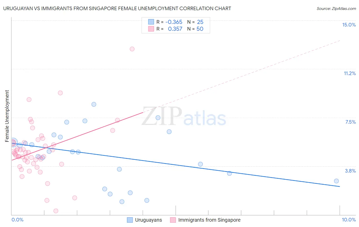 Uruguayan vs Immigrants from Singapore Female Unemployment