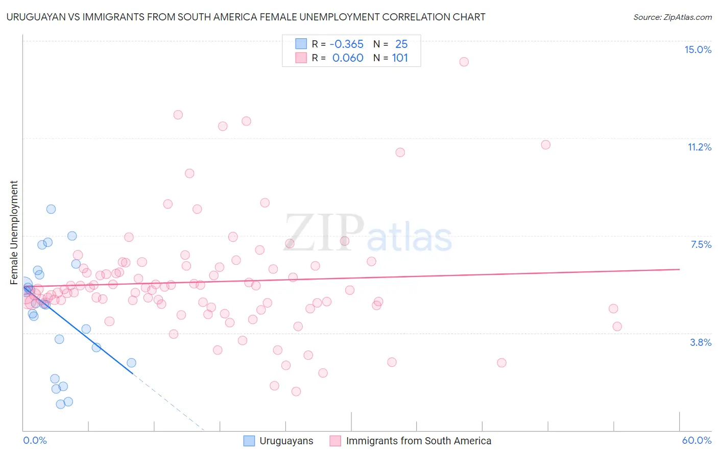 Uruguayan vs Immigrants from South America Female Unemployment