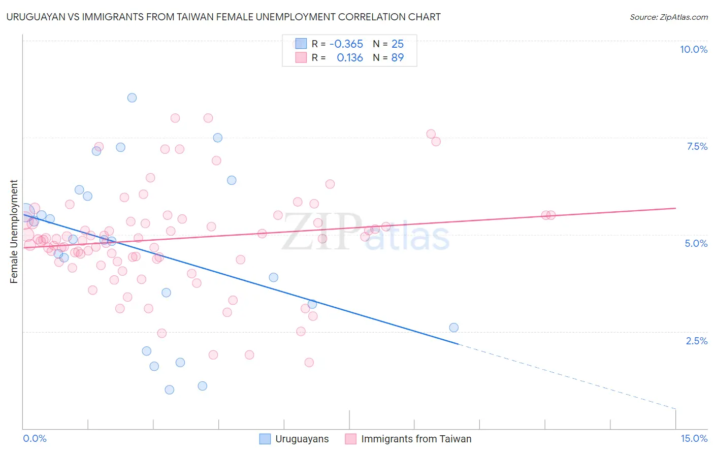 Uruguayan vs Immigrants from Taiwan Female Unemployment