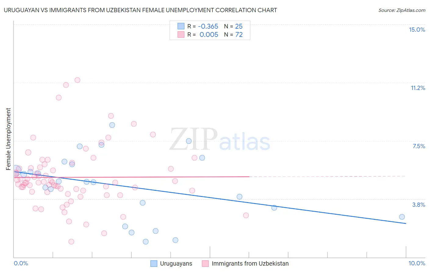 Uruguayan vs Immigrants from Uzbekistan Female Unemployment