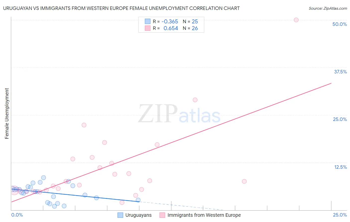 Uruguayan vs Immigrants from Western Europe Female Unemployment