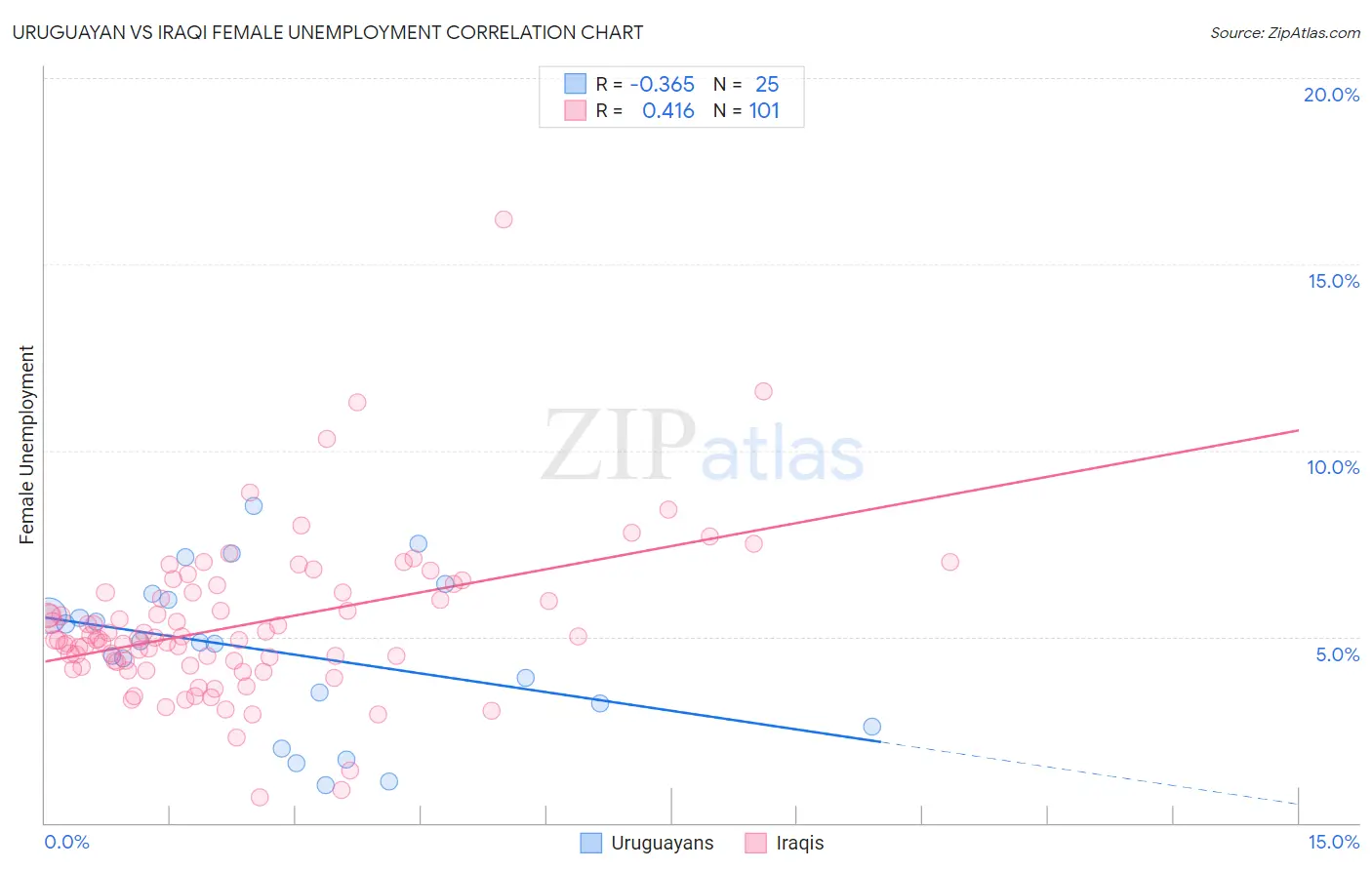 Uruguayan vs Iraqi Female Unemployment