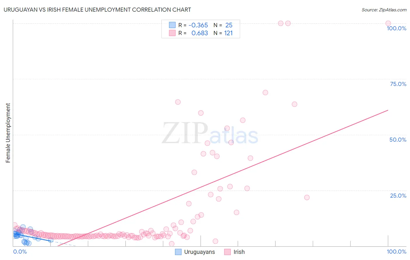 Uruguayan vs Irish Female Unemployment