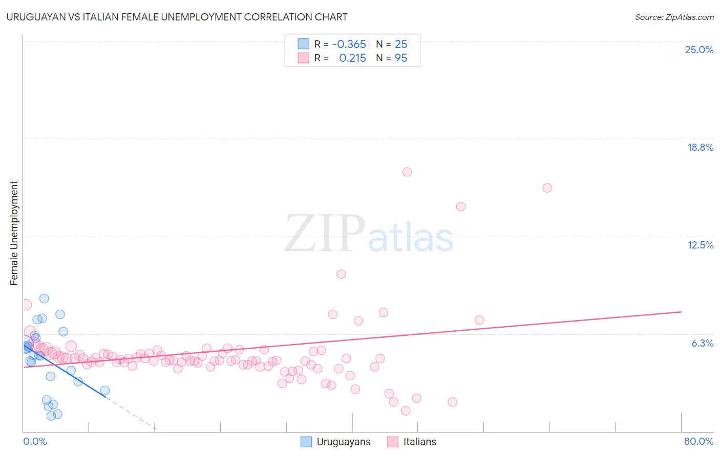 Uruguayan vs Italian Female Unemployment