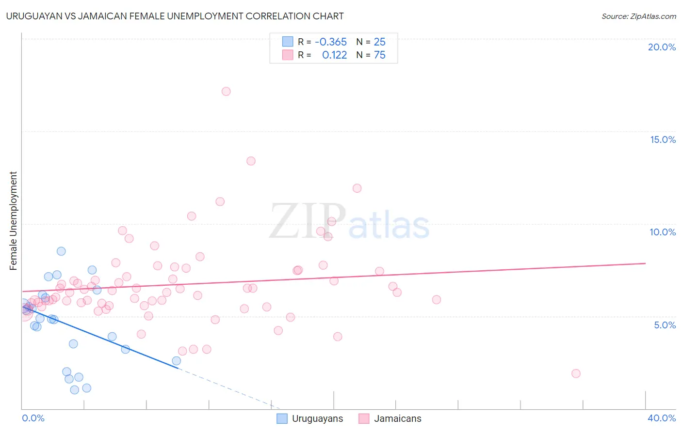 Uruguayan vs Jamaican Female Unemployment