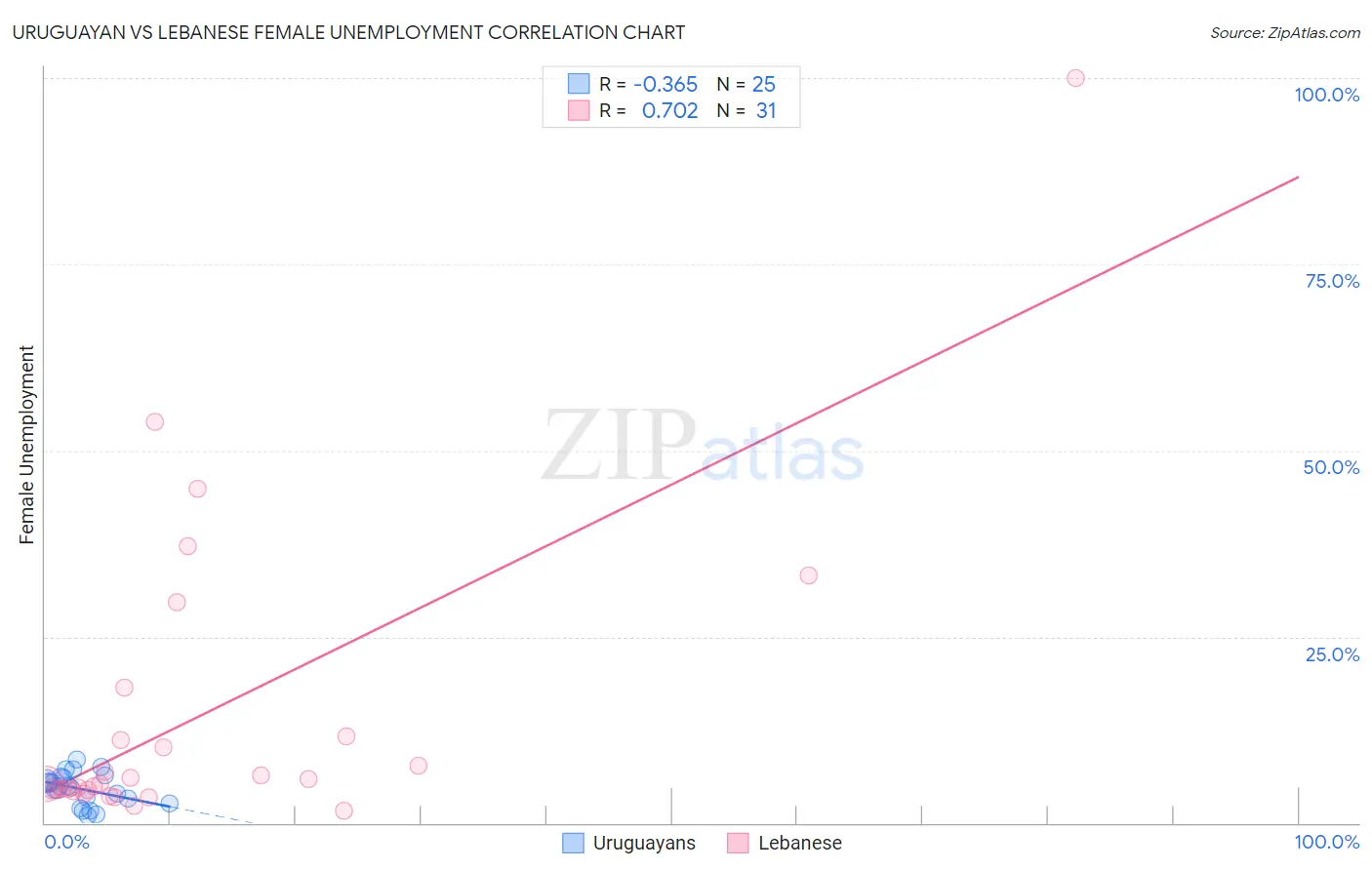 Uruguayan vs Lebanese Female Unemployment