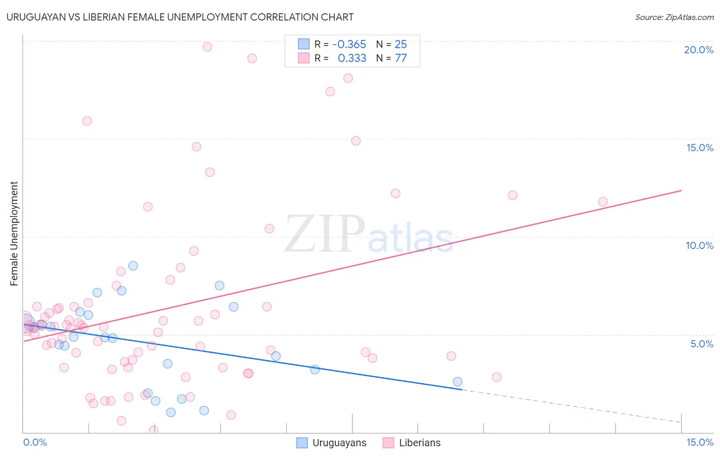 Uruguayan vs Liberian Female Unemployment